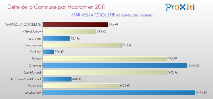 Dette par habitant de la commune en 2011 pour MARNES-LA-COQUETTE et les communes proches Comparaison de la dette par habitant de la commune en 2011 pour MARNES-LA-COQUETTE et les communes voisines