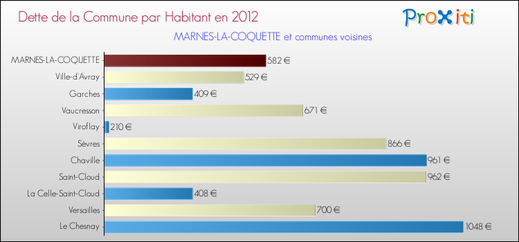 Dette par habitant de la commune en 2012 pour MARNES-LA-COQUETTE et les communes proches Comparaison de la dette par habitant de la commune en 2012 pour MARNES-LA-COQUETTE et les communes voisines