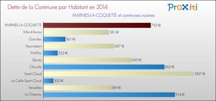 Dette par habitant de la commune en 2014 pour MARNES-LA-COQUETTE et les communes proches Comparaison de la dette par habitant de la commune en 2014 pour MARNES-LA-COQUETTE et les communes voisines