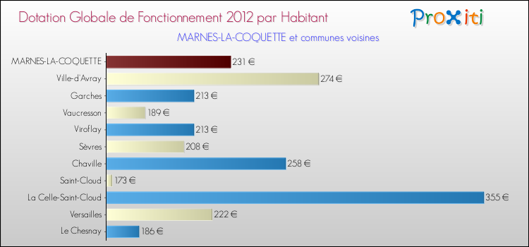 Montant des dotations globales de fonctionnement DGF par Habitant pour MARNES-LA-COQUETTE et les communes proches Comparaison des des dotations globales de fonctionnement DGF par habitant pour MARNES-LA-COQUETTE et les communes voisines