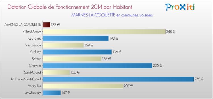 Montant des dotations globales de fonctionnement DGF par Habitant pour MARNES-LA-COQUETTE et les communes proches en 2014. Comparaison des des dotations globales de fonctionnement DGF par habitant pour MARNES-LA-COQUETTE et les communes voisines en 2014.