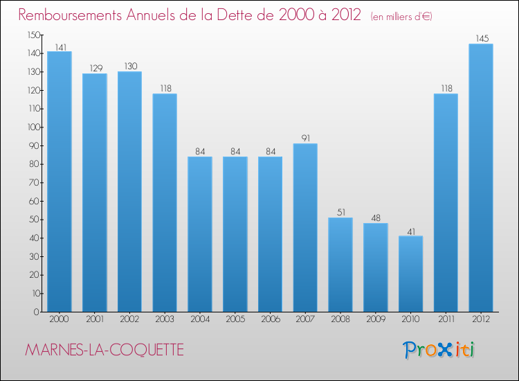 Evolution de l'annuité de la dette pour la commune de MARNES-LA-COQUETTE de 2000 à 2012 Annuités de la dette pour MARNES-LA-COQUETTE de 2000 à 2012