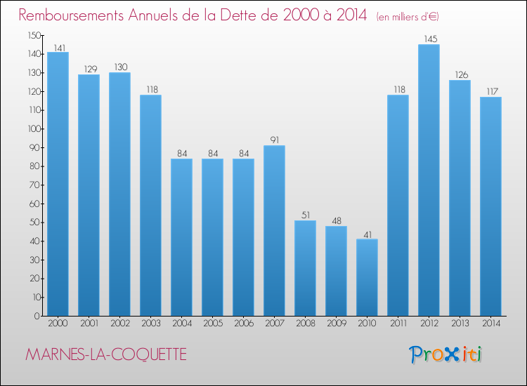 Evolution de l'annuité de la dette pour la commune de MARNES-LA-COQUETTE de 2000 à 2014 Annuités de la dette pour MARNES-LA-COQUETTE de 2000 à 2014