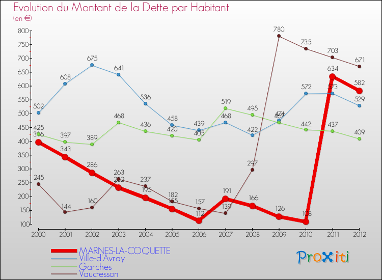 Evolution de la dette par habitant pour la commune de MARNES-LA-COQUETTE et les communes proches de 2000 à 2012 Comparaison de la dette par habitant pour MARNES-LA-COQUETTE et les communes voisines de 2000 à 2012