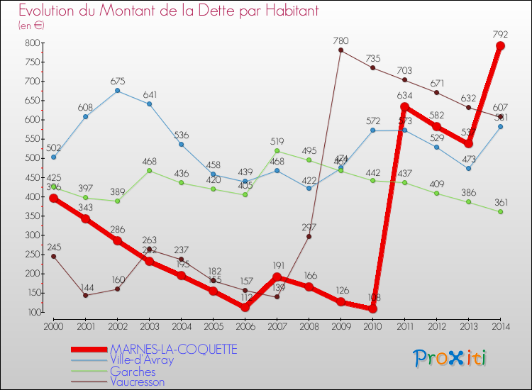 Evolution de la dette par habitant pour la commune de MARNES-LA-COQUETTE et les communes proches de 2000 à 2014 Comparaison de la dette par habitant pour MARNES-LA-COQUETTE et les communes voisines de 2000 à 2014