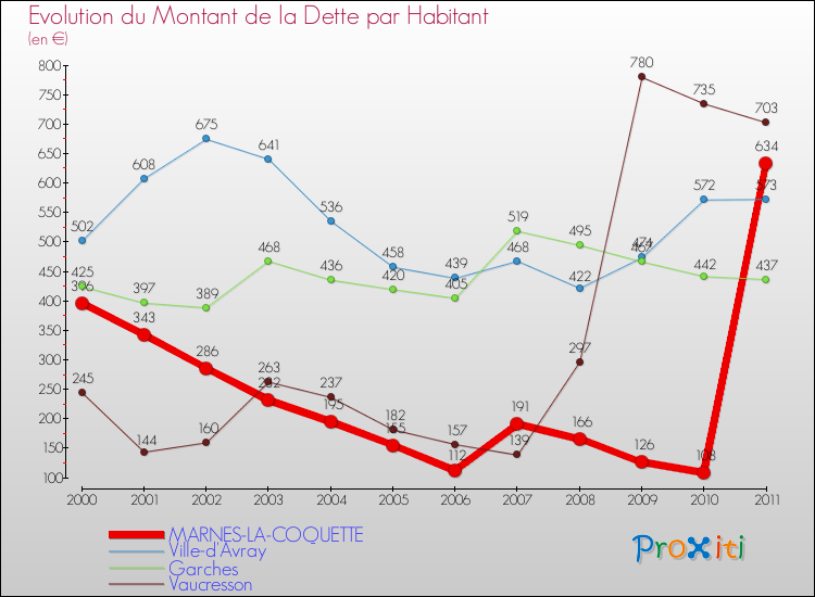 Evolution de la dette par habitant pour la commune de MARNES-LA-COQUETTE et les communes proches Comparaison de la dette par habitant pour MARNES-LA-COQUETTE et les communes voisines