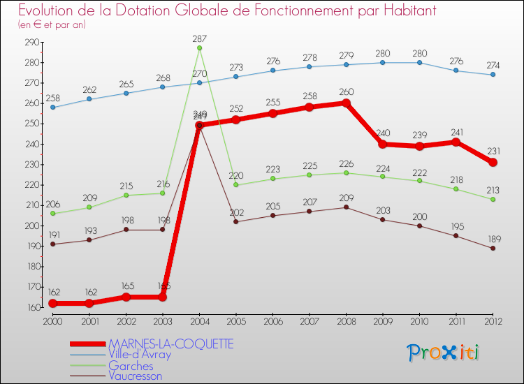 Evolution et montant de la dotation globale de fonctionnement par Habitant pour MARNES-LA-COQUETTE et les communes proches Comparaison des dotations globales de fonctionnement par habitant pour MARNES-LA-COQUETTE et les communes voisines