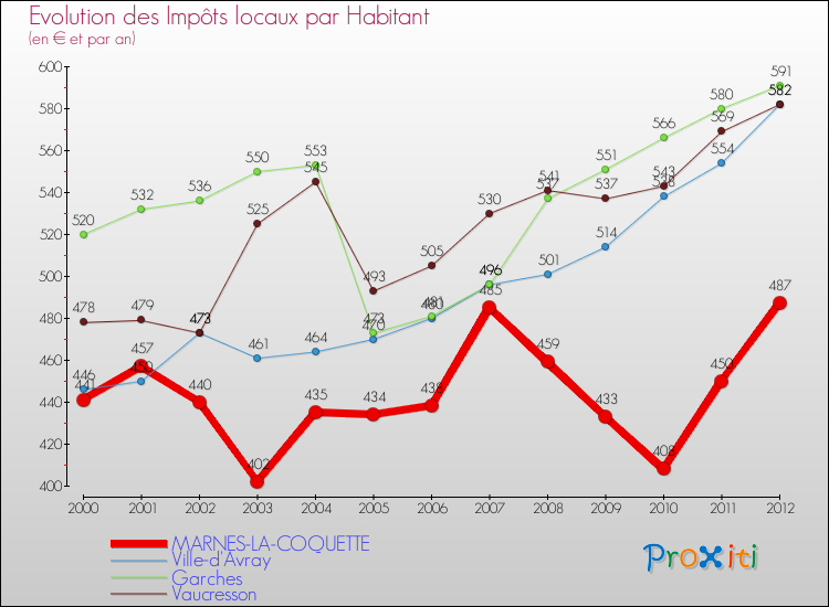 Evolution et montant des impôts locaux par Habitant pour MARNES-LA-COQUETTE et les communes proches Comparaison des impôts locaux par habitant pour MARNES-LA-COQUETTE et les communes voisines