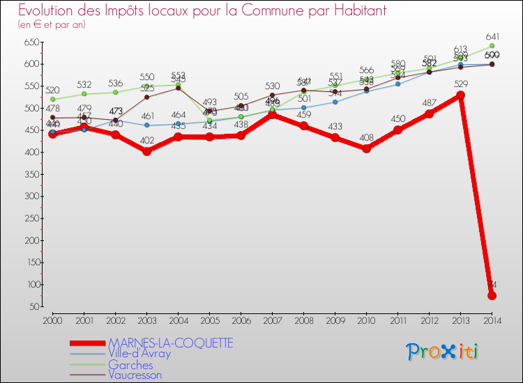Evolution et montant des impôts locaux par Habitant pour MARNES-LA-COQUETTE et les communes proches de 2000 à 2014 Comparaison des impôts locaux par habitant pour MARNES-LA-COQUETTE et les communes voisines de 2000 à 2014