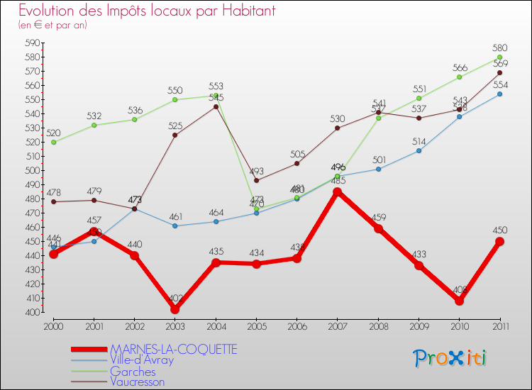 Evolution et montant des impôts locaux par Habitant pour MARNES-LA-COQUETTE et les communes proches Comparaison des impôts locaux par habitant pour MARNES-LA-COQUETTE et les communes voisines
