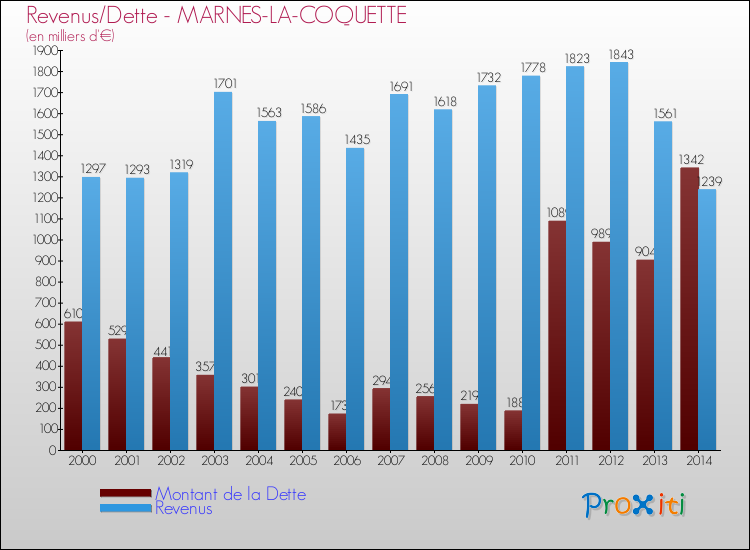 Evolution comparée de la dette et des revenus pour la commune de MARNES-LA-COQUETTE de 2000 à 2014 Comparaison de la dette et des revenus pour MARNES-LA-COQUETTE de 2000 à 2014