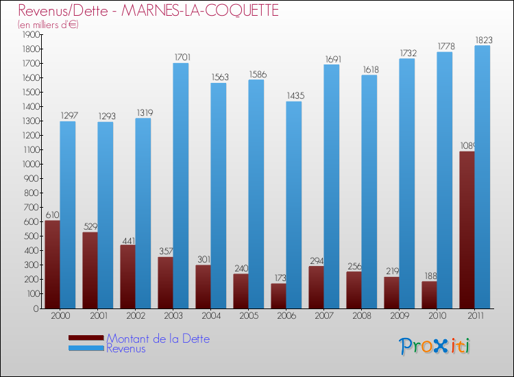 Evolution comparée de la dette et des revenus pour la commune de MARNES-LA-COQUETTE de 2000 à 2011 Comparaison de la dette et des revenus pour MARNES-LA-COQUETTE de 2000 à 2011