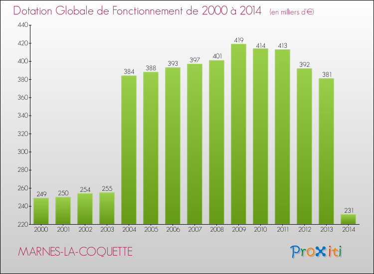 Evolution du montant de la Dotation Globale de Fonctionnement pour la commune de MARNES-LA-COQUETTE de 2000 à 2014 Evolution du montant de la Dotation Globale de Fonctionnement pour MARNES-LA-COQUETTE de 2000 à 2014