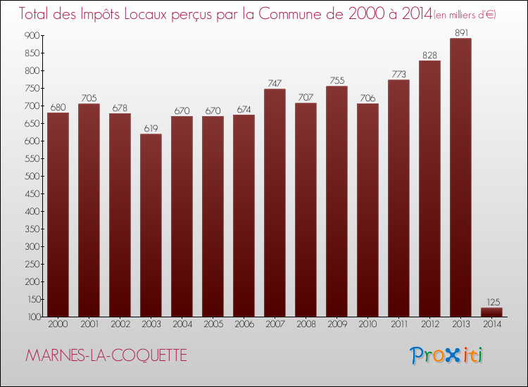 Evolution des Impôts Locaux pour la commune de MARNES-LA-COQUETTE de 2000 à 2014 Evolution des Impôts Locaux pour MARNES-LA-COQUETTE de 2000 à 2014