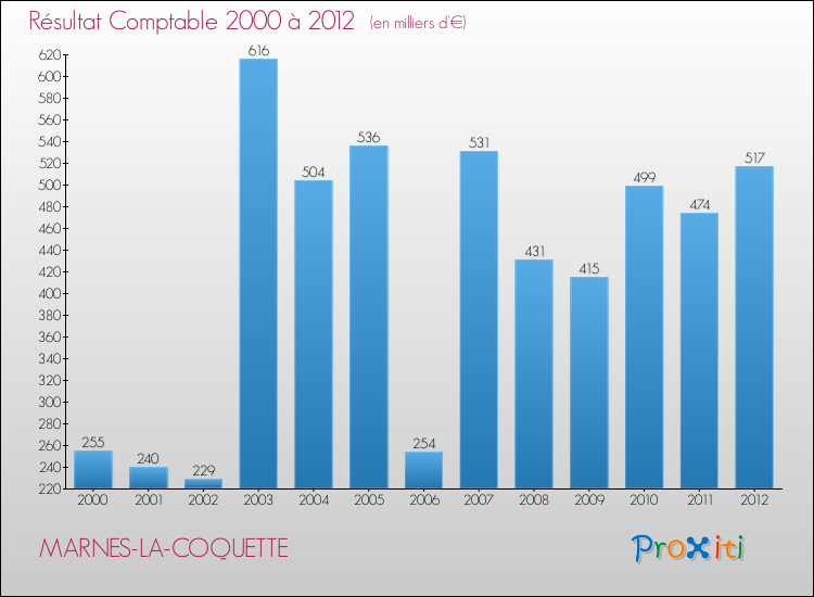 Evolution du résultat comptable pour la commune de MARNES-LA-COQUETTE de 2000 à 2012 Evolution du résultat comptable pour MARNES-LA-COQUETTE de 2000 à 2012