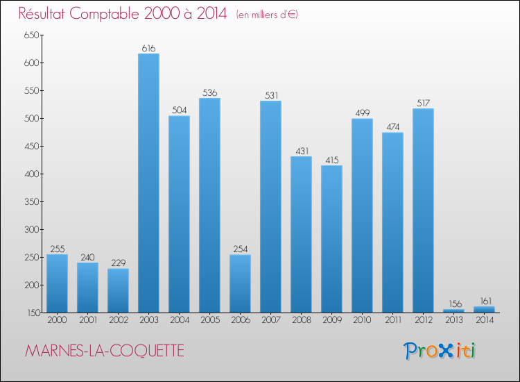 Evolution du résultat comptable pour la commune de MARNES-LA-COQUETTE de 2000 à 2014 Evolution du résultat comptable pour MARNES-LA-COQUETTE de 2000 à 2014