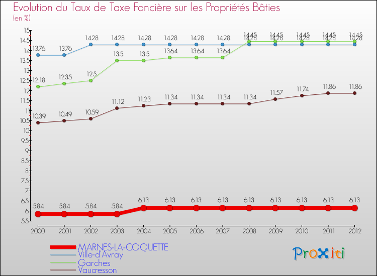 Evolution du taux de la taxe foncière sur le bati pour MARNES-LA-COQUETTE et les communes proches de 2000 à 2012 Comparaison des taux de taxe foncière sur le bati pour MARNES-LA-COQUETTE et les communes voisines de 2000 à 2012