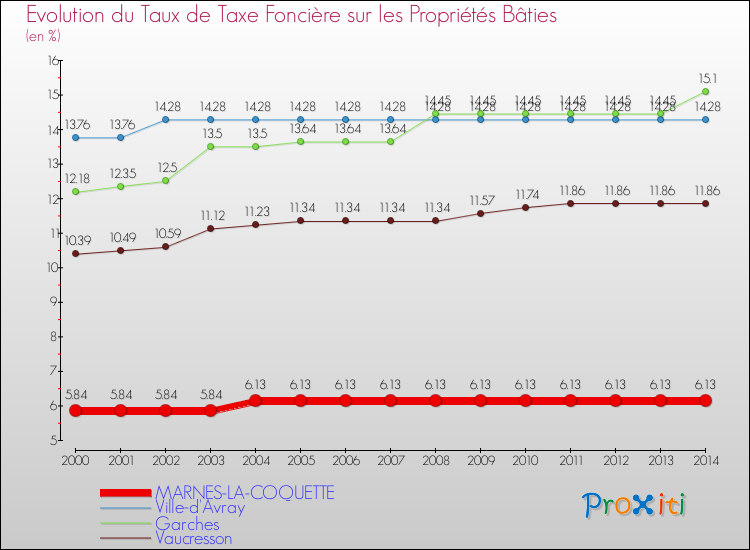 Evolution du taux de la taxe foncière sur le bati pour MARNES-LA-COQUETTE et les communes proches de 2000 à 2014 Comparaison des taux de taxe foncière sur le bati pour MARNES-LA-COQUETTE et les communes voisines de 2000 à 2014