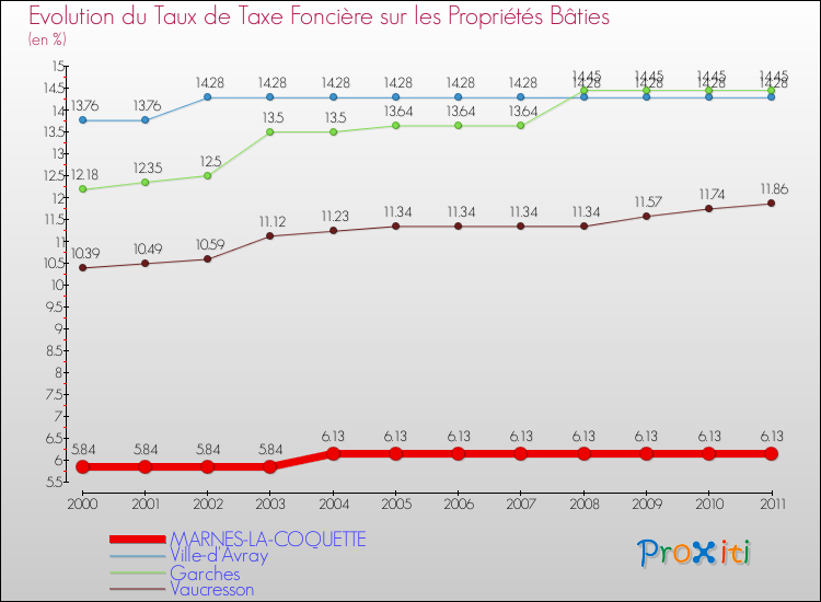 Evolution du taux de la taxe foncière sur le bati pour MARNES-LA-COQUETTE et les communes proches Comparaison des taux de taxe foncière sur le bati pour MARNES-LA-COQUETTE et les communes voisines