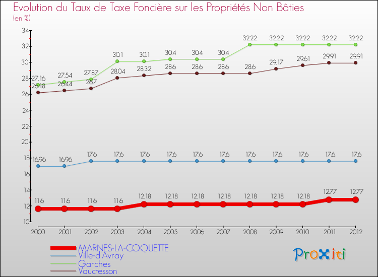 Evolution du taux de la taxe foncière sur les immeubles et terrains non batis pour MARNES-LA-COQUETTE et les communes proches de 2000 à 2012 Comparaison des taux de la taxe foncière sur les immeubles et terrains non batis pour MARNES-LA-COQUETTE et les communes voisines de 2000 à 2012