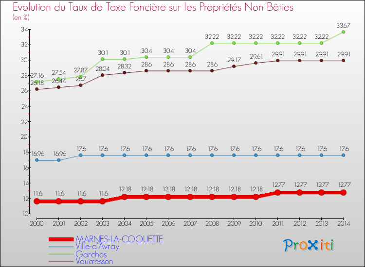Evolution du taux de la taxe foncière sur les immeubles et terrains non batis pour MARNES-LA-COQUETTE et les communes proches de 2000 à 2014 Comparaison des taux de la taxe foncière sur les immeubles et terrains non batis pour MARNES-LA-COQUETTE et les communes voisines de 2000 à 2014