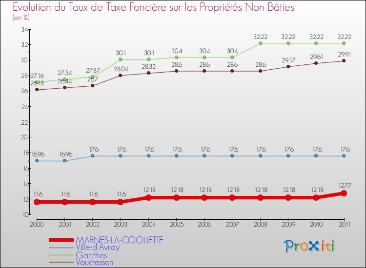 Evolution du taux de la taxe foncière sur les immeubles et terrains non batis pour MARNES-LA-COQUETTE et les communes proches Comparaison des taux de la taxe foncière sur les immeubles et terrains non batis pour MARNES-LA-COQUETTE et les communes voisines