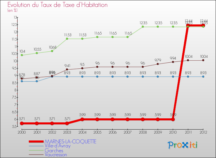 Evolution du taux de la taxe d'habitation pour MARNES-LA-COQUETTE et les communes proches Comparaison des taux de la taxe d'habitation pour MARNES-LA-COQUETTE et les communes voisines