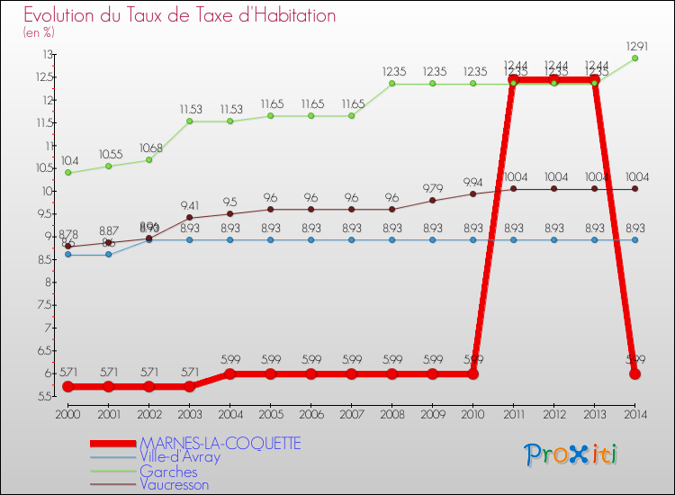 Evolution du taux de la taxe d'habitation pour MARNES-LA-COQUETTE et les communes proches de 2000 à 2014 Comparaison des taux de la taxe d'habitation pour MARNES-LA-COQUETTE et les communes voisines de 2000 à 2014