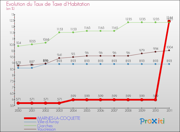Evolution du taux de la taxe d'habitation pour MARNES-LA-COQUETTE et les communes proches Comparaison des taux de la taxe d'habitation pour MARNES-LA-COQUETTE et les communes voisines