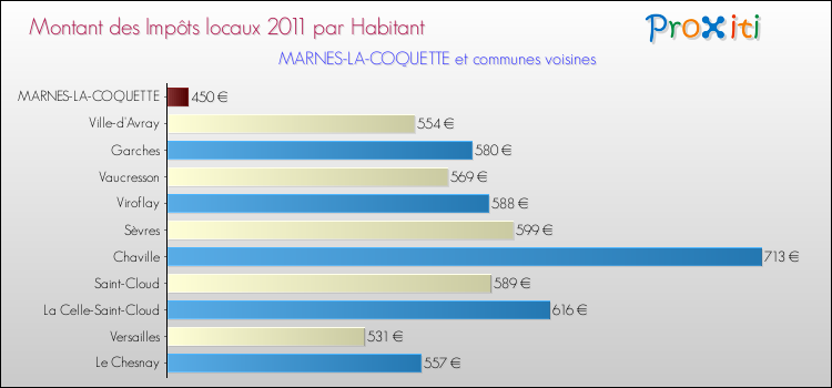 Montant des impôts locaux par Habitant pour MARNES-LA-COQUETTE et les communes proches Comparaison des impôts locaux par habitant pour MARNES-LA-COQUETTE et les communes voisines