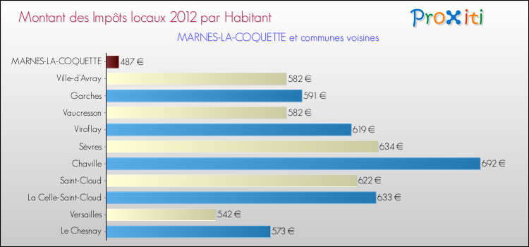 Montant des impôts locaux par Habitant pour MARNES-LA-COQUETTE et les communes proches Comparaison des impôts locaux par habitant pour MARNES-LA-COQUETTE et les communes voisines