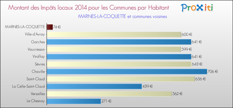 Montant des impôts locaux par Habitant pour MARNES-LA-COQUETTE et les communes proches en 2014 Comparaison des impôts locaux par habitant pour MARNES-LA-COQUETTE et les communes voisines en 2014