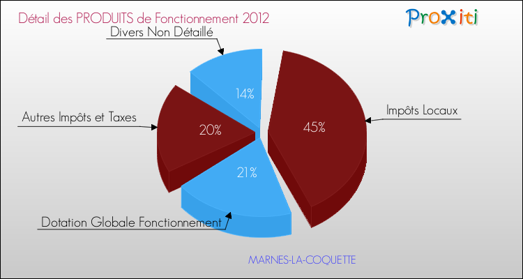 Décomposition du Budget de Fonctionnement 2012 de la commune de MARNES-LA-COQUETTE Budget de Fonctionnement 2012 pour la commune de MARNES-LA-COQUETTE