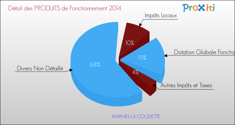 Décomposition du Budget de Fonctionnement 2014 de la commune de MARNES-LA-COQUETTE Budget de Fonctionnement 2014 pour la commune de MARNES-LA-COQUETTE