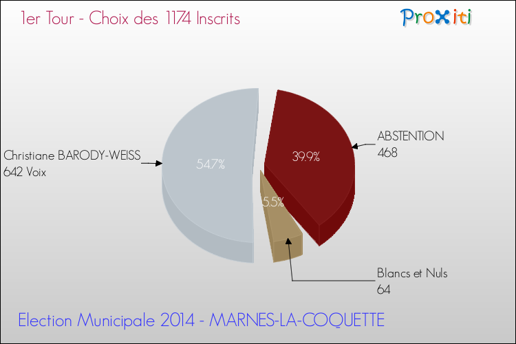 Résultats par rapport aux inscrits au 1er Tour des Elections Municipales 2014 de la commune de MARNES-LA-COQUETTE Elections Municipales 2014 - Résultats par rapport aux inscrits au 1er Tour pour la commune de MARNES-LA-COQUETTE