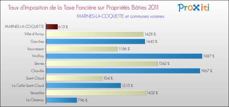Taux d'imposition de la taxe foncière sur le bati 2011 pour MARNES-LA-COQUETTE et les communes proches Comparaison des taux d'imposition de la taxe foncière sur le bati 2011 pour MARNES-LA-COQUETTE et les communes voisines