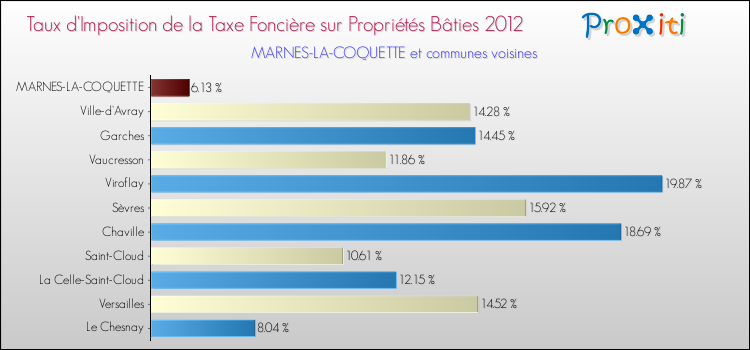 Taux d'imposition de la taxe foncière sur le bati 2012 pour MARNES-LA-COQUETTE et les communes proches Comparaison des taux d'imposition de la taxe foncière sur le bati 2012 pour MARNES-LA-COQUETTE et les communes voisines