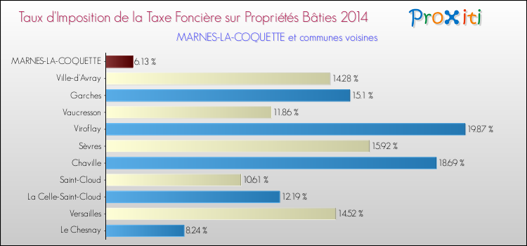 Taux d'imposition de la taxe foncière sur le bati 2014 pour MARNES-LA-COQUETTE et les communes proches Comparaison des taux d'imposition de la taxe foncière sur le bati 2014 pour MARNES-LA-COQUETTE et les communes voisines