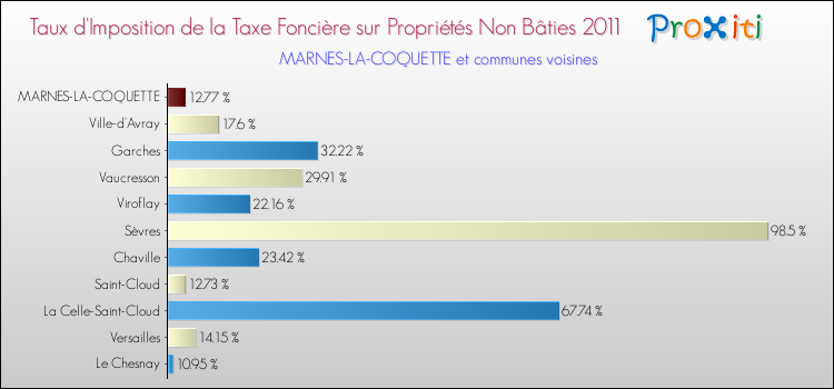 Taux d'imposition de la taxe foncière sur les immeubles et terrains non batis 2011 pour MARNES-LA-COQUETTE et les communes proches Comparaison des taux d'imposition de la taxe foncière sur les immeubles et terrains non batis 2011 pour MARNES-LA-COQUETTE et les communes voisines