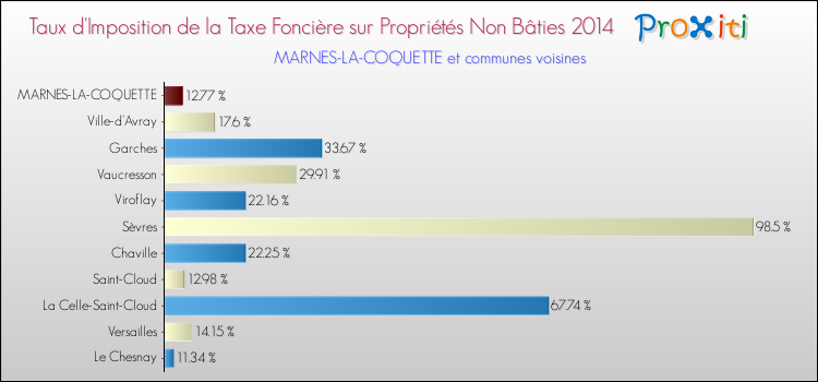 Taux d'imposition de la taxe foncière sur les immeubles et terrains non batis 2014 pour MARNES-LA-COQUETTE et les communes proches Comparaison des taux d'imposition de la taxe foncière sur les immeubles et terrains non batis 2014 pour MARNES-LA-COQUETTE et les communes voisines