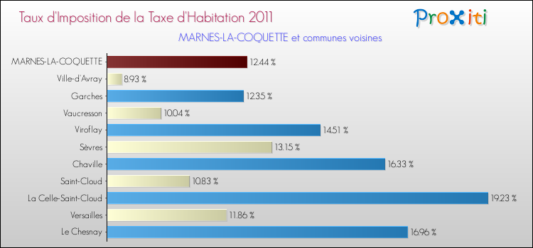 Taux d'imposition de la taxe d'habitation 2011 pour MARNES-LA-COQUETTE et les communes proches Comparaison des taux d'imposition de la taxe d'habitation 2011 pour MARNES-LA-COQUETTE et les communes voisines