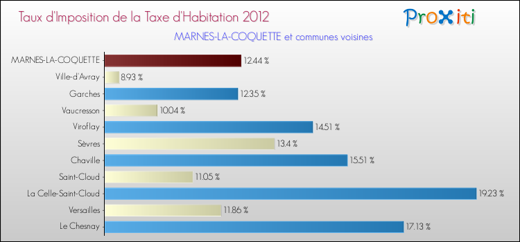 Taux d'imposition de la taxe d'habitation 2012 pour MARNES-LA-COQUETTE et les communes proches Comparaison des taux d'imposition de la taxe d'habitation 2012 pour MARNES-LA-COQUETTE et les communes voisines