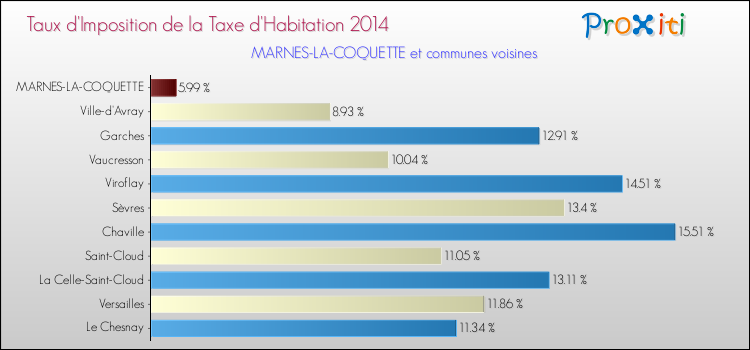 Taux d'imposition de la taxe d'habitation 2014 pour MARNES-LA-COQUETTE et les communes proches Comparaison des taux d'imposition de la taxe d'habitation 2014 pour MARNES-LA-COQUETTE et les communes voisines