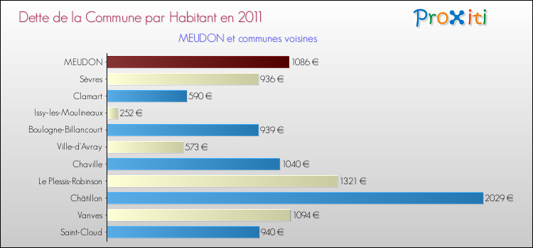Dette par habitant de la commune en 2011 pour MEUDON et les communes proches Comparaison de la dette par habitant de la commune en 2011 pour MEUDON et les communes voisines