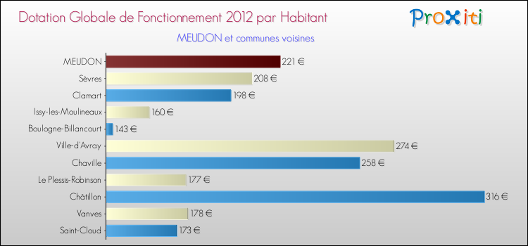 Montant des dotations globales de fonctionnement DGF par Habitant pour MEUDON et les communes proches Comparaison des des dotations globales de fonctionnement DGF par habitant pour MEUDON et les communes voisines