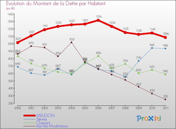 Evolution de la dette par habitant pour la commune de MEUDON et les communes proches Comparaison de la dette par habitant pour MEUDON et les communes voisines