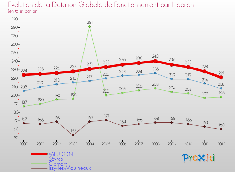 Evolution et montant de la dotation globale de fonctionnement par Habitant pour MEUDON et les communes proches Comparaison des dotations globales de fonctionnement par habitant pour MEUDON et les communes voisines