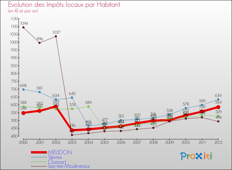 Evolution et montant des impôts locaux par Habitant pour MEUDON et les communes proches Comparaison des impôts locaux par habitant pour MEUDON et les communes voisines