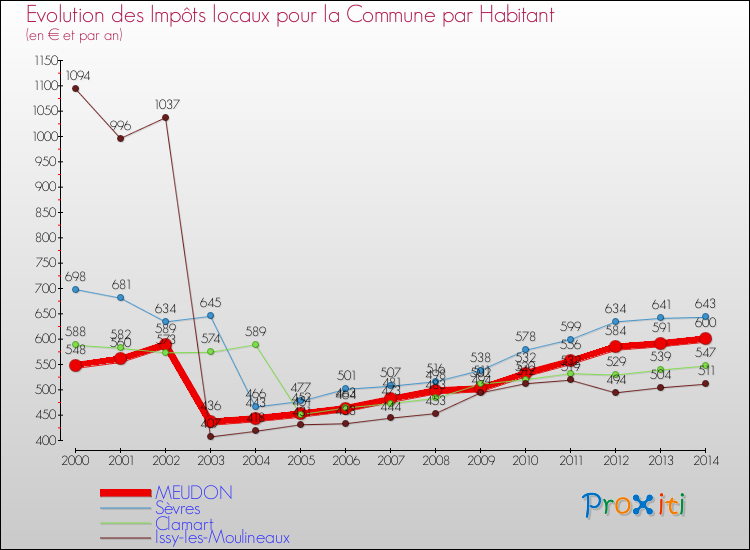 Evolution et montant des impôts locaux par Habitant pour MEUDON et les communes proches de 2000 à 2014 Comparaison des impôts locaux par habitant pour MEUDON et les communes voisines de 2000 à 2014