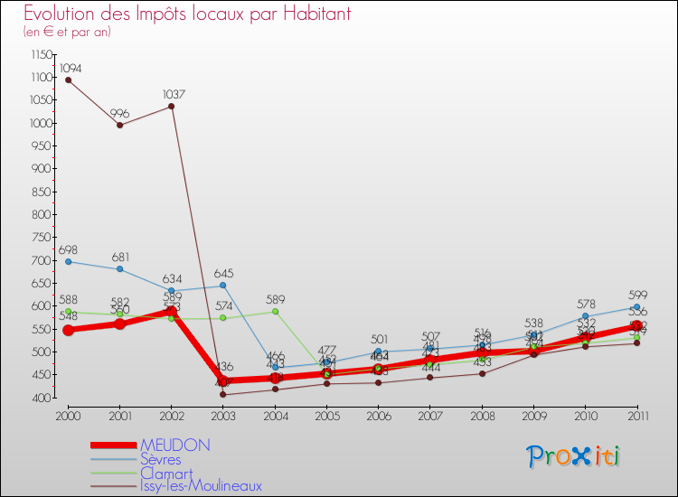 Evolution et montant des impôts locaux par Habitant pour MEUDON et les communes proches Comparaison des impôts locaux par habitant pour MEUDON et les communes voisines